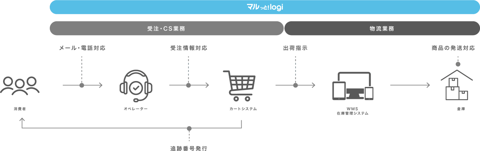 フルフィルメント 業務フロー