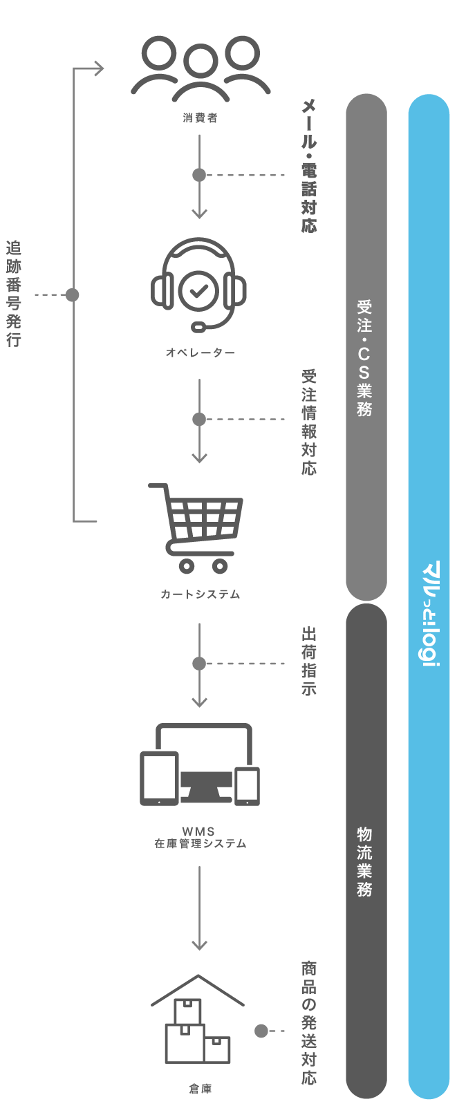 フルフィルメント 業務フロー